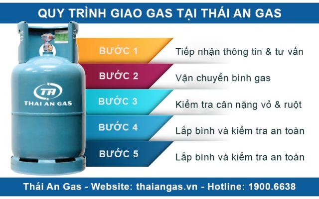 Quy trình giao gas tại Thái An Gas gồm 05 bước hoàn chỉnh