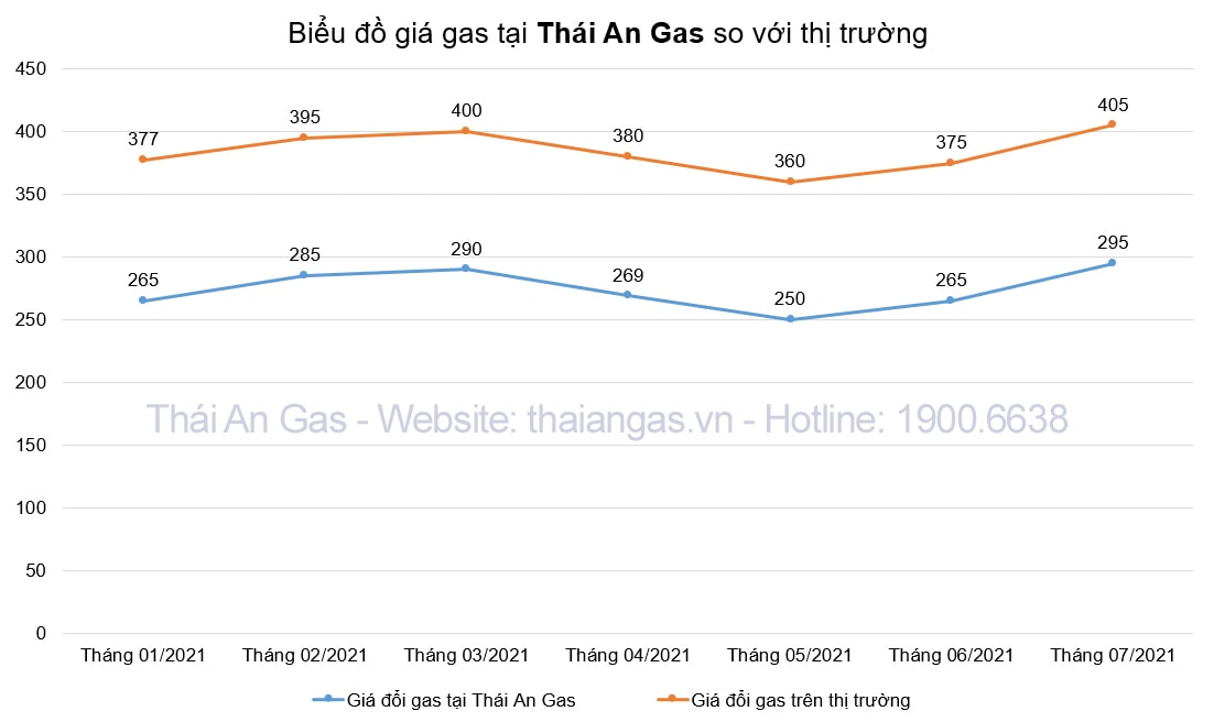 Biểu đồ giá gas tháng 7 năm 2021 so với các tháng khác