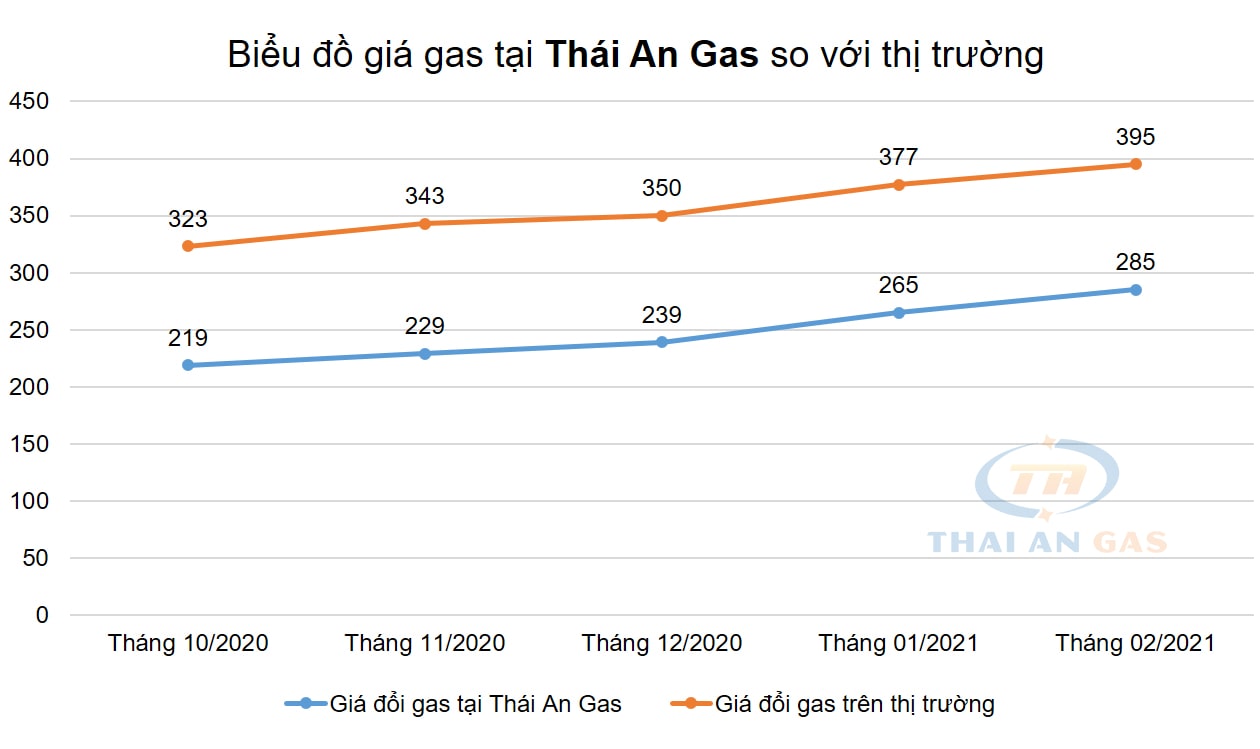 Biểu đồ so sánh giá đổi gas 5 tháng gần nhất tại Thái An Gas và trên thị trường. Nguồn: cungcau.vn, thaiangas.vn