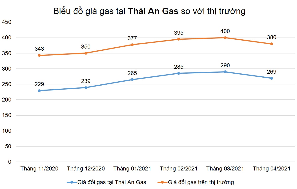Cập nhật giá gas tại Thái An so với thị trường trong 6 tháng vừa qua